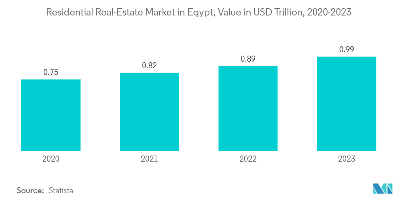 Egypt Major Home Appliances Market : Residential Real-Estate Market in Egypt, Value in USD Trillion, 2020-2023
