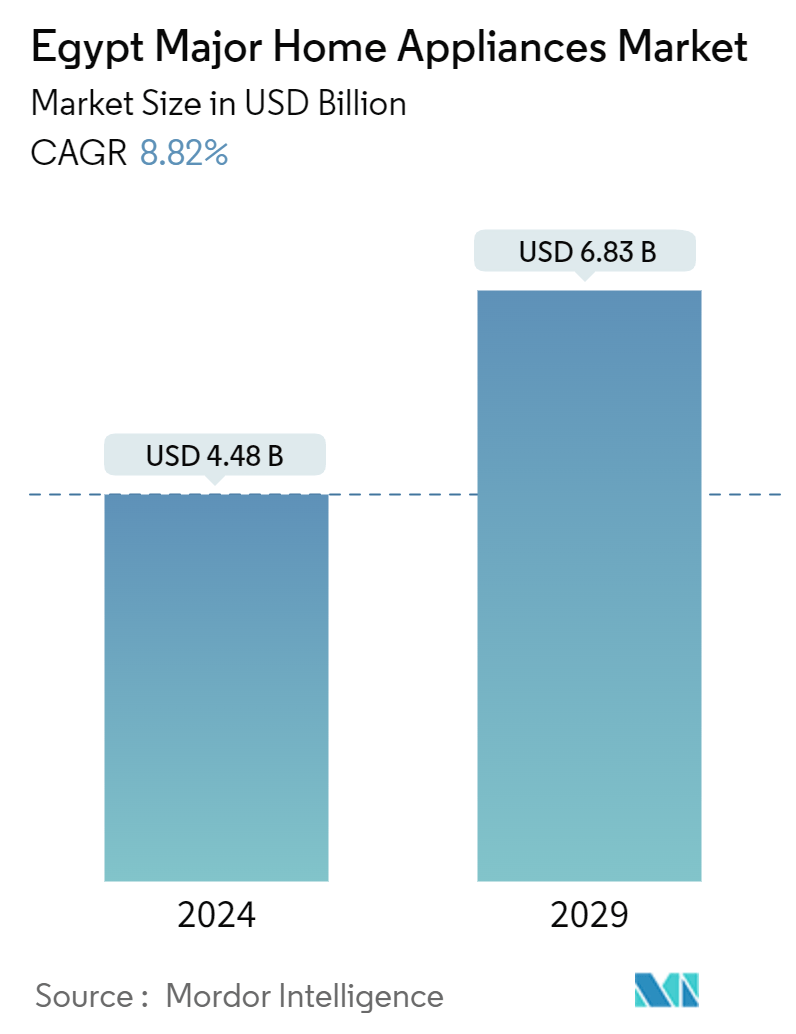 Egypt Major Home Appliances Market Summary