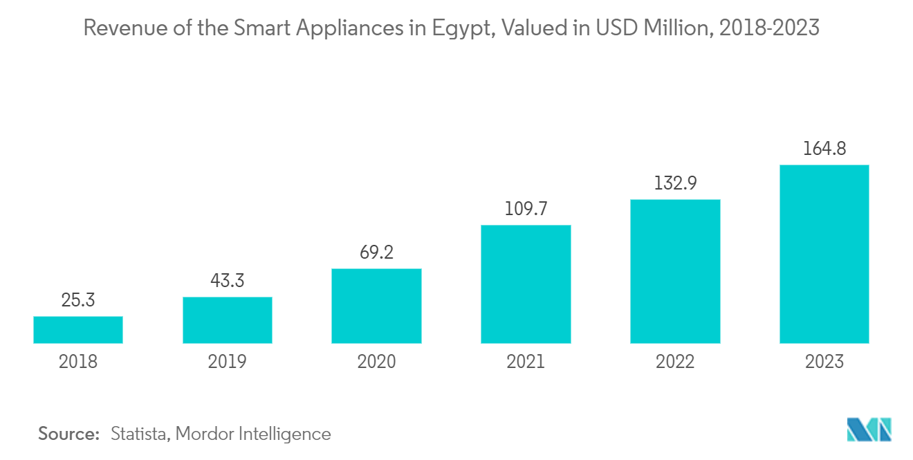 Egypt Major Home Appliances Market: Revenue of the Smart Appliances in Egypt, Valued in USD Million, 2018-2023 