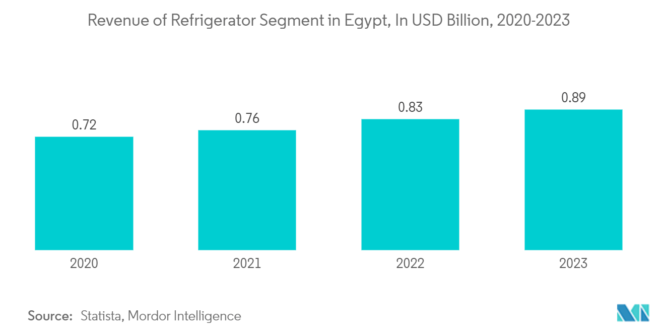 Egypt Major Home Appliances Market : Revenue of Refrigerator Segment in Egypt, In USD Billion, 2020-2023