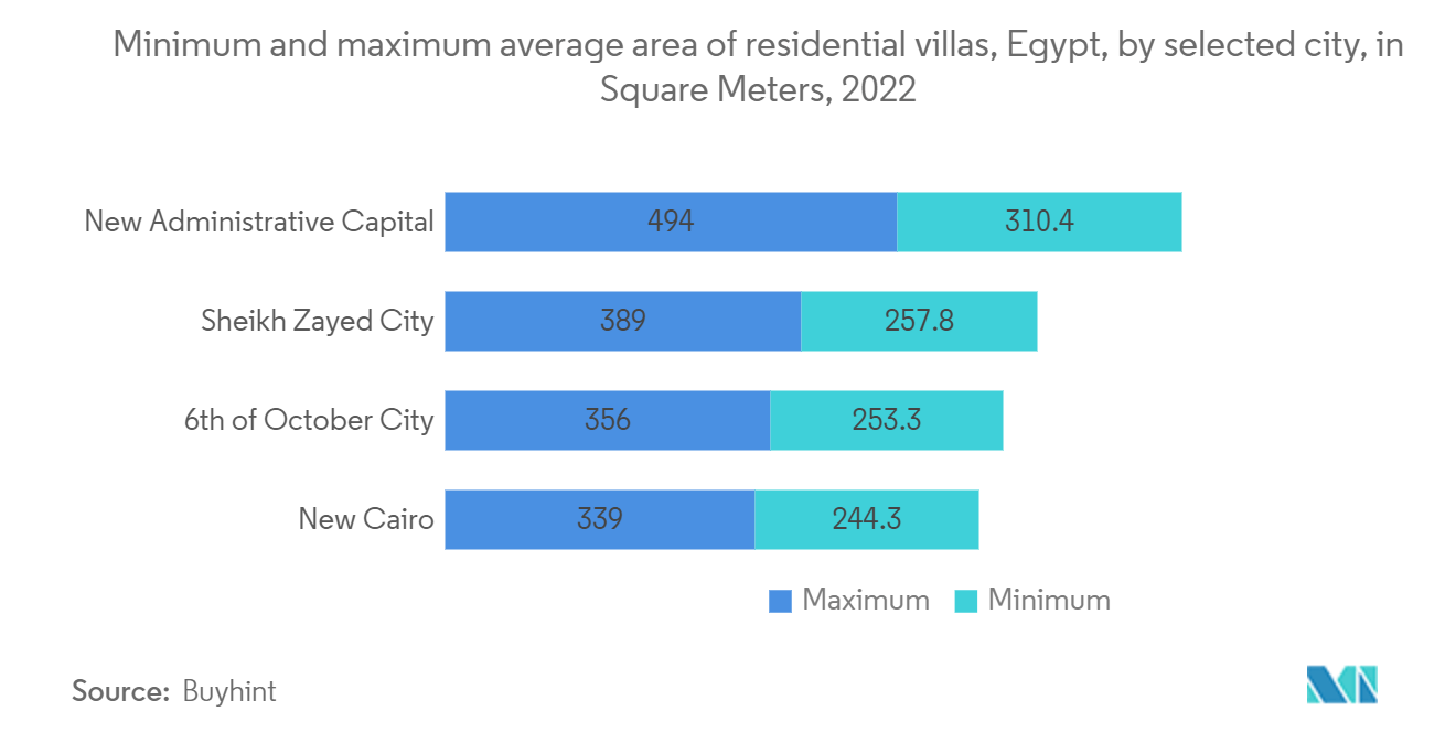 エジプト住宅市場：住宅用別荘の最小および最大平均面積（エジプト）、特定都市別、平方メートル単位、2022年
