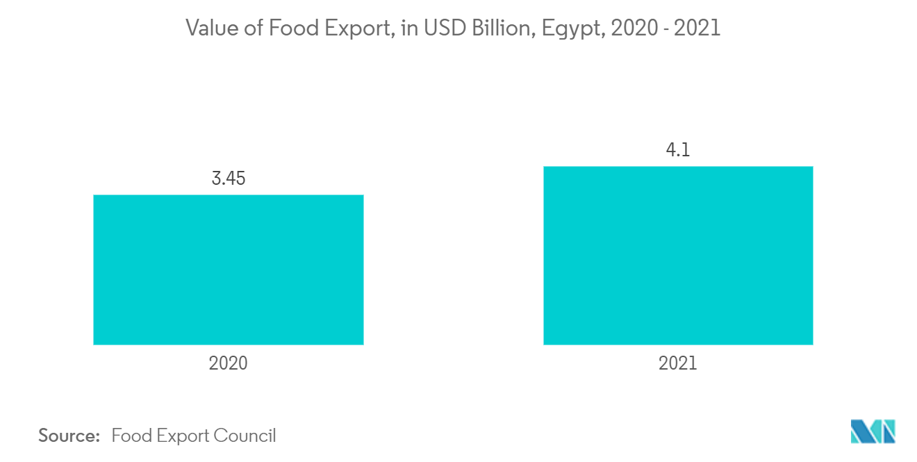 Egypt Metal Packaging Market - Value of Food Export, in USD Billion, Egypt, 2020 - 2021