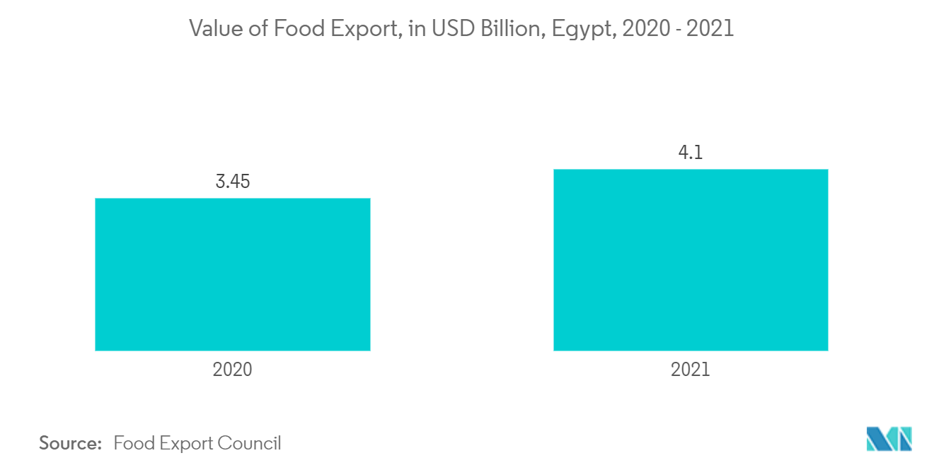 エジプト金属包装市場-食品輸出額（億米ドル）、エジプト、2020～2021年