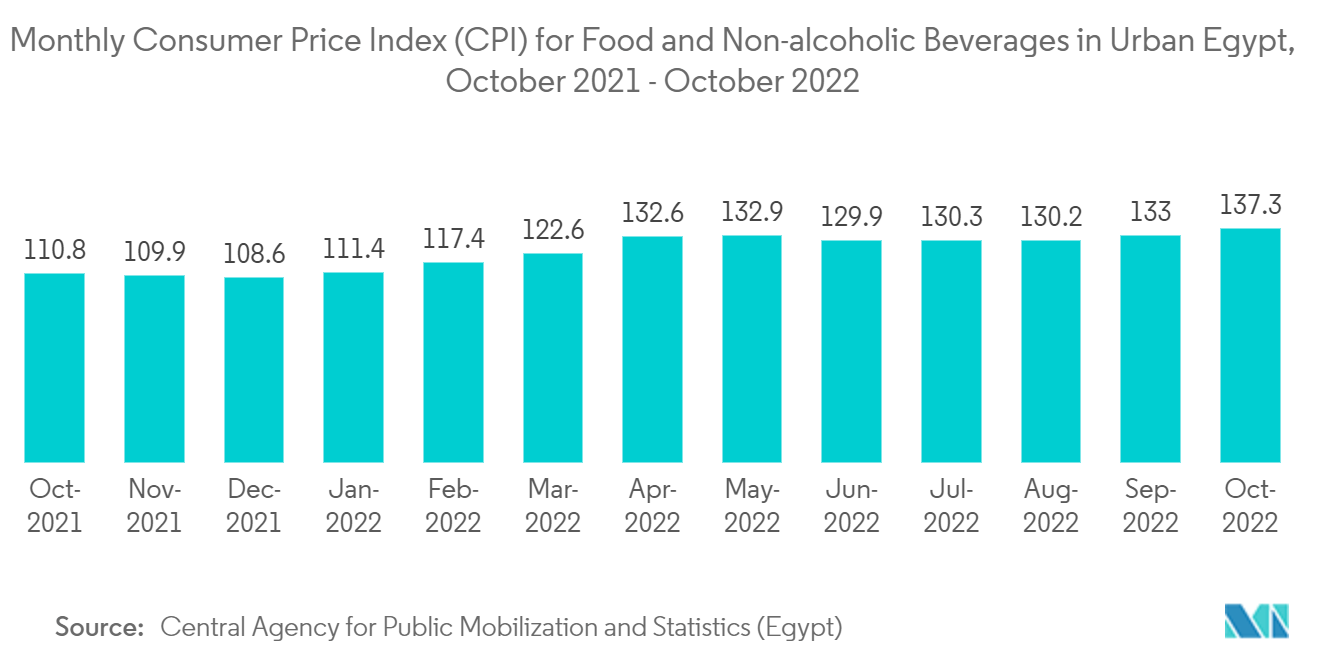 Egypt Metal Packaging Market - Monthly Consumer Price Index (CPI) for Food and Non-alcoholic Beverages in Urban Egypt, October 2021 - October 2022