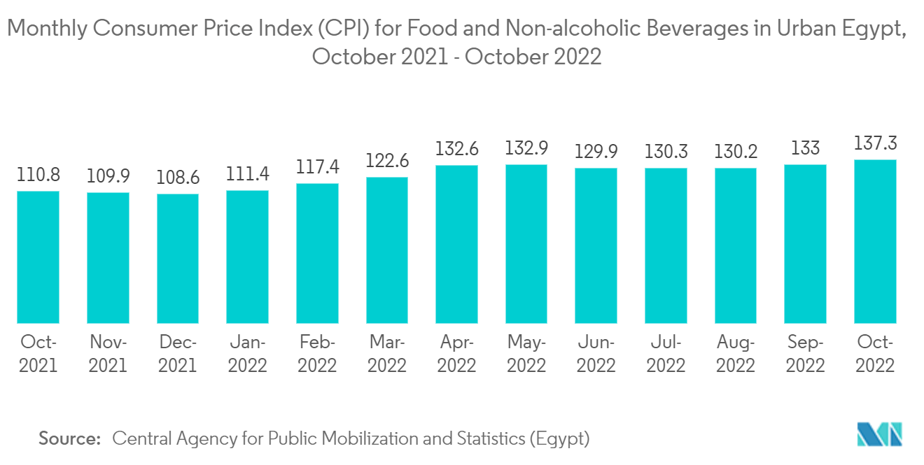 エジプト金属包装市場-エジプト都市部の食品とノンアルコール飲料の消費者物価指数（CPI)月次推移、2021年10月～2022年10月