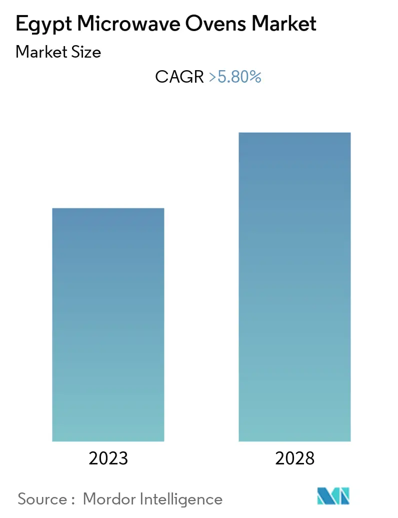 Egypt Microwave Ovens Market