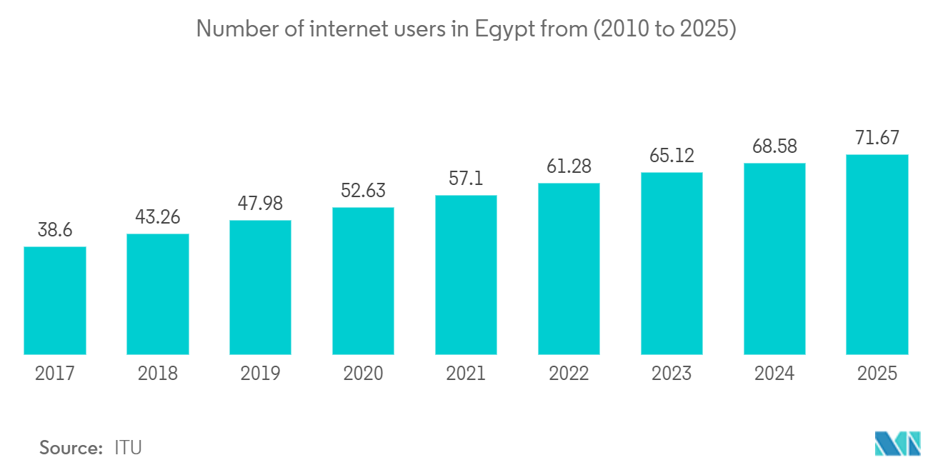 Egypt Mobile Payments Market