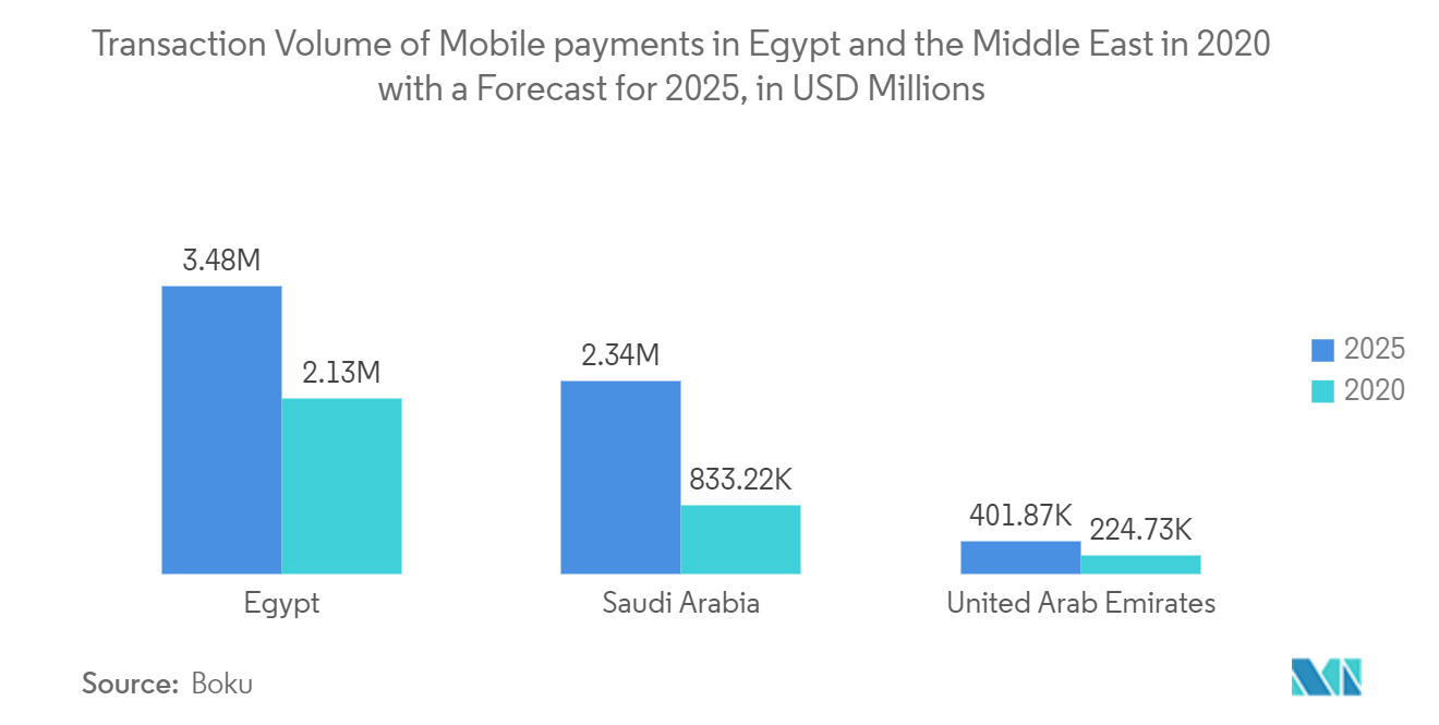 エジプトのモバイル決済市場：エジプトと中東における2020年のモバイル決済取扱高と2025年予測（単位：百万米ドル