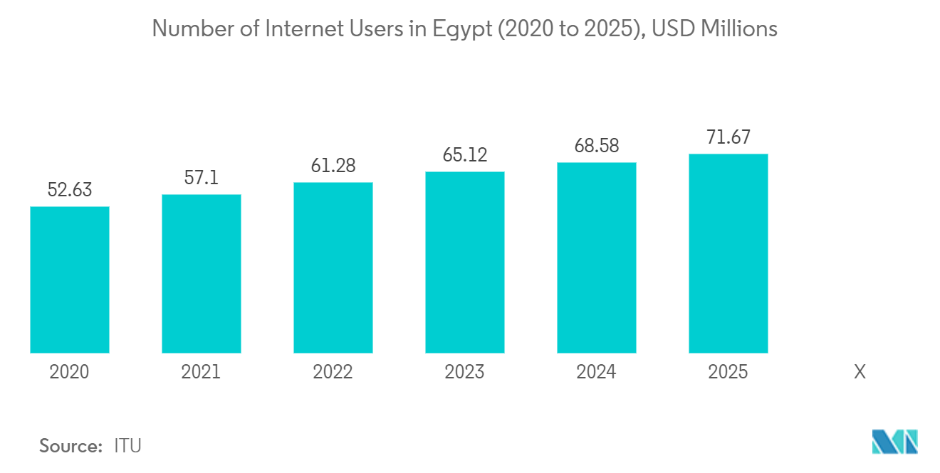Egypt Mobile Payments Market: Number of Internet Users in Egypt (2020 to 2025), USD Millions