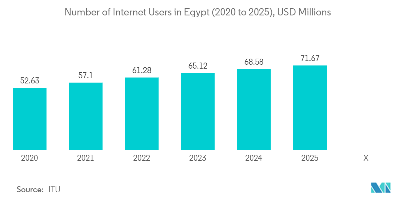 エジプトのモバイル決済市場エジプトのインターネットユーザー数（2020年～2025年）：百万米ドル