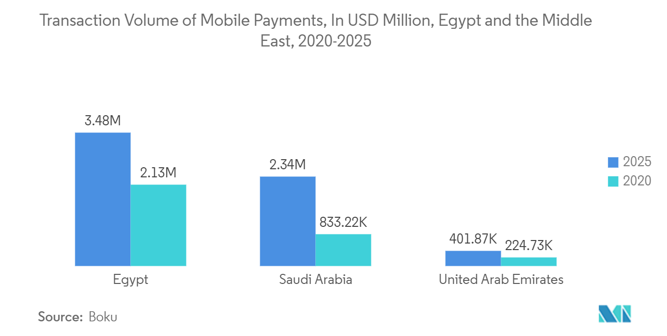 Egypt Mobile Payments Market: Transaction Volume of Mobile payments in Egypt and the Middle East in 2020 with a Forecast for 2025, in USD Millions
