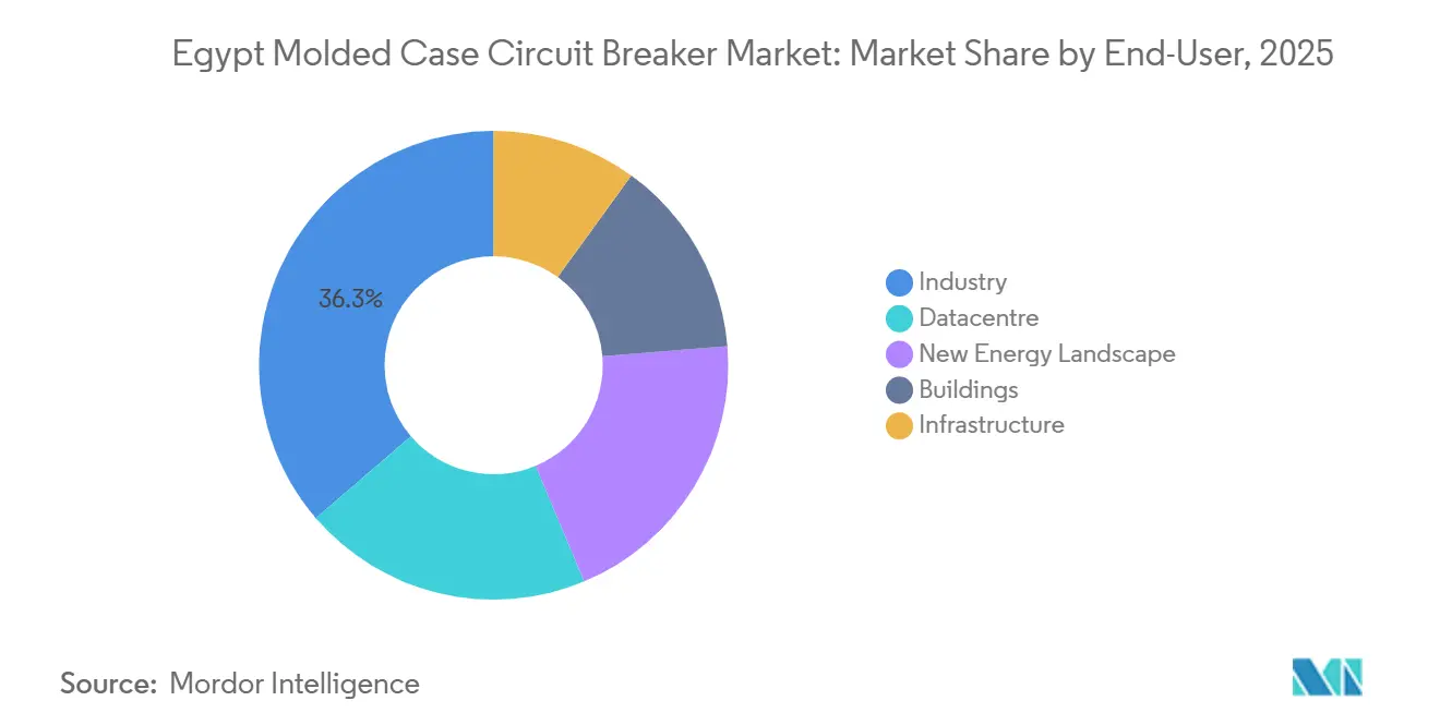 Egypt Molded Case Circuit Breaker Market: Market Share by End-User
