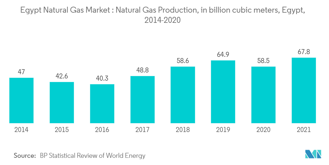 Egypt Natural Gas Market- Egypt Natural Gas Market: Natural Gas Production, in billion cubic meters, Egypt, 2014-2020