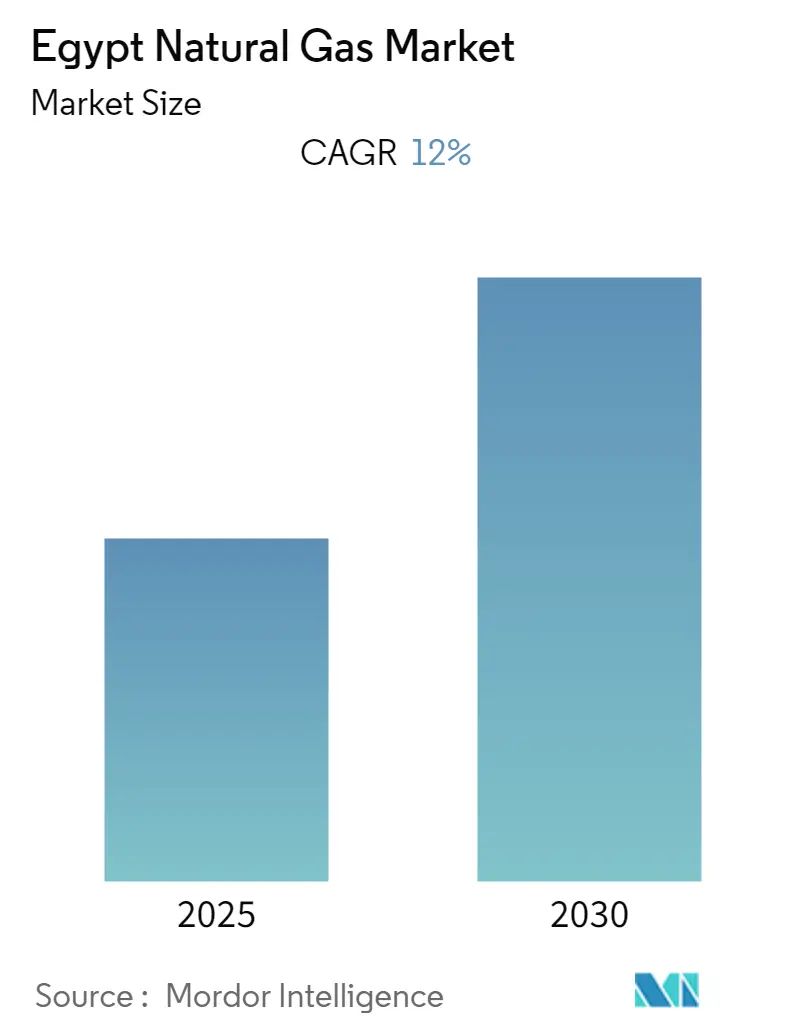 Egypt Natural Gas Market- Market Summary