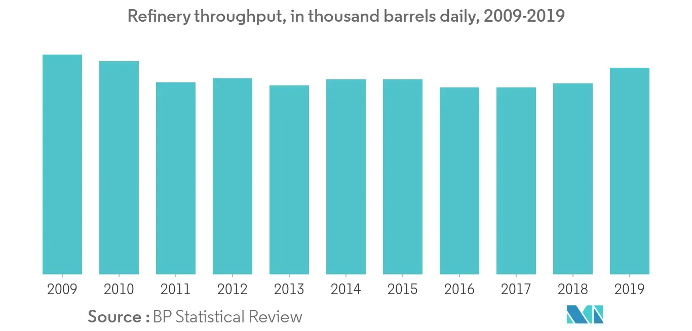 Egypt Oil and Gas Downstream Market - Refinery Throughput
