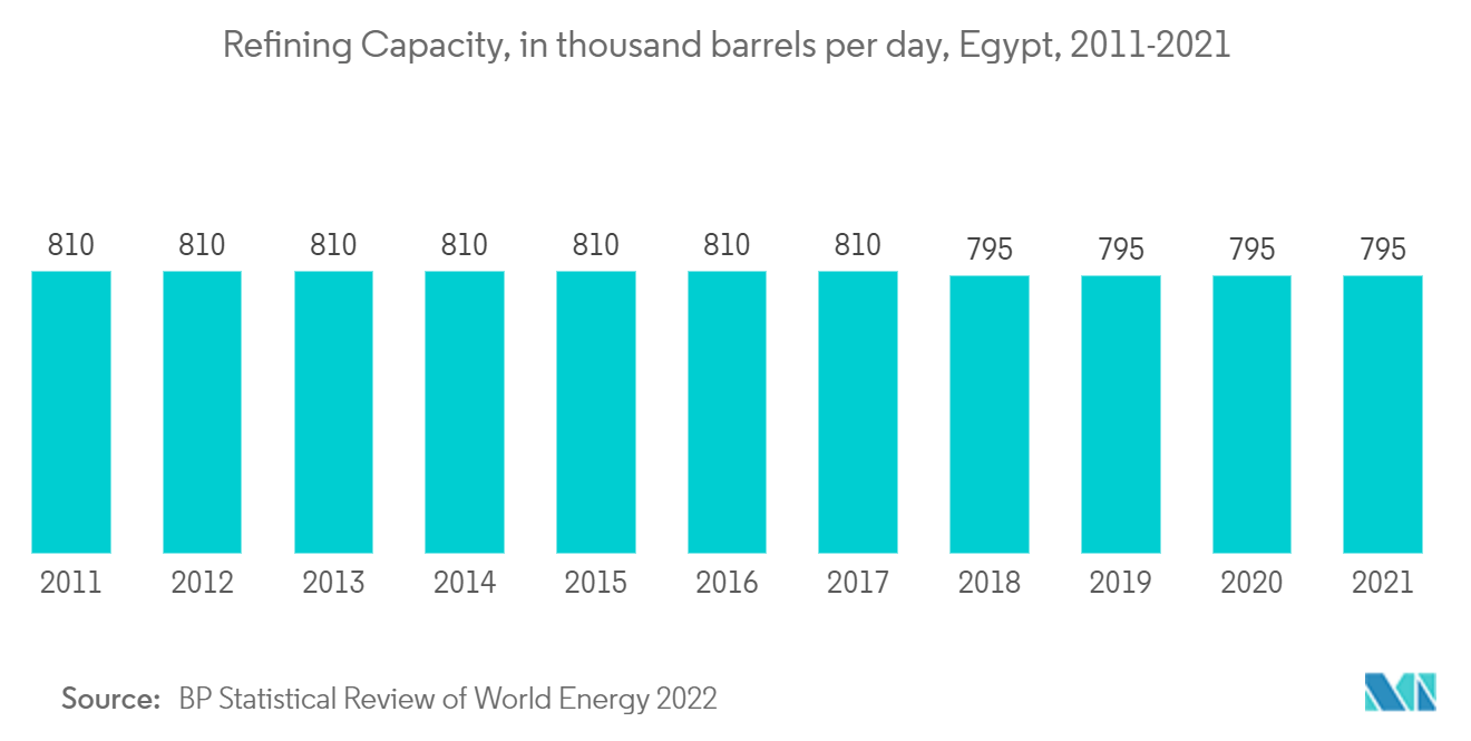 Mercado Downstream de Petróleo e Gás do Egito - Capacidade de refino, em mil barris por dia, Egito, 2011-2021