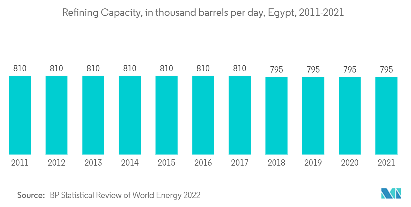 Рынок переработки нефти и газа Египта – мощность переработки, тыс. баррелей в день, Египет, 2011–2021 гг.