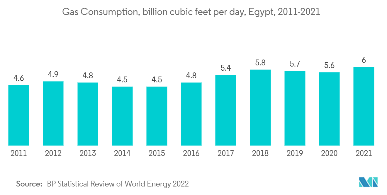 Mercado downstream de petróleo e gás do Egito - Consumo de gás, bilhões de pés cúbicos por dia, Egito, 2011-2021