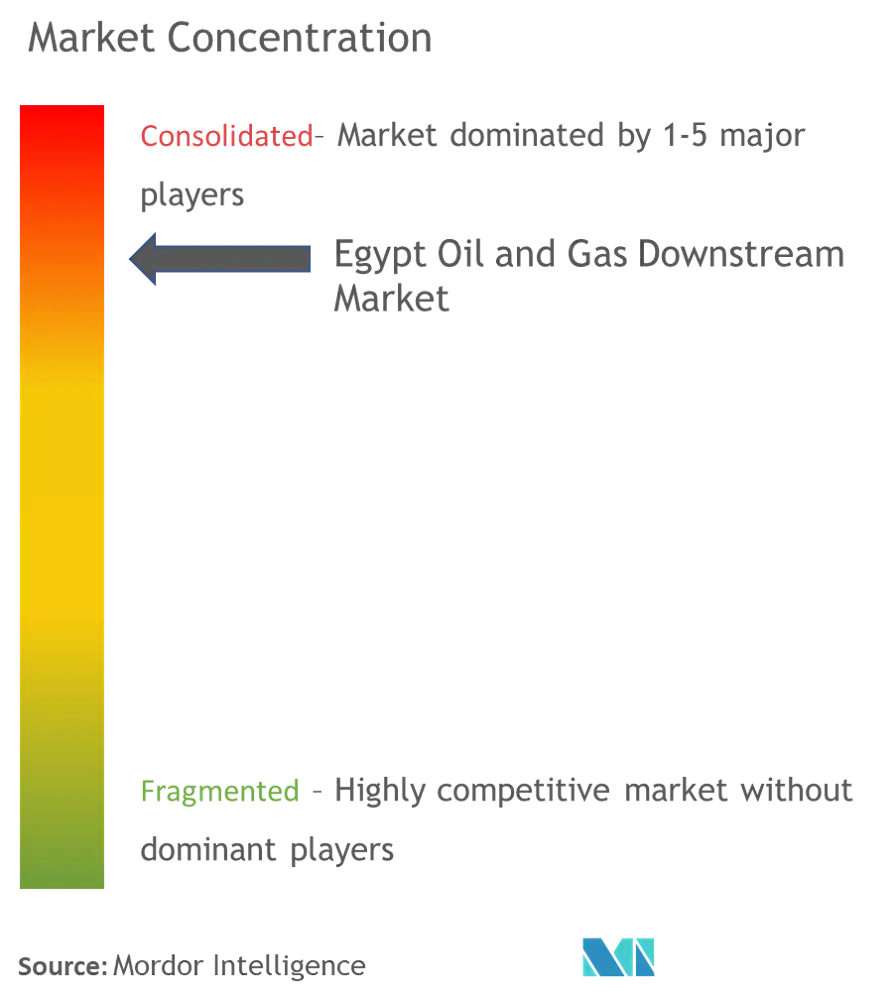 Market Conc. - Egypt Oil and Gas Downstream.png