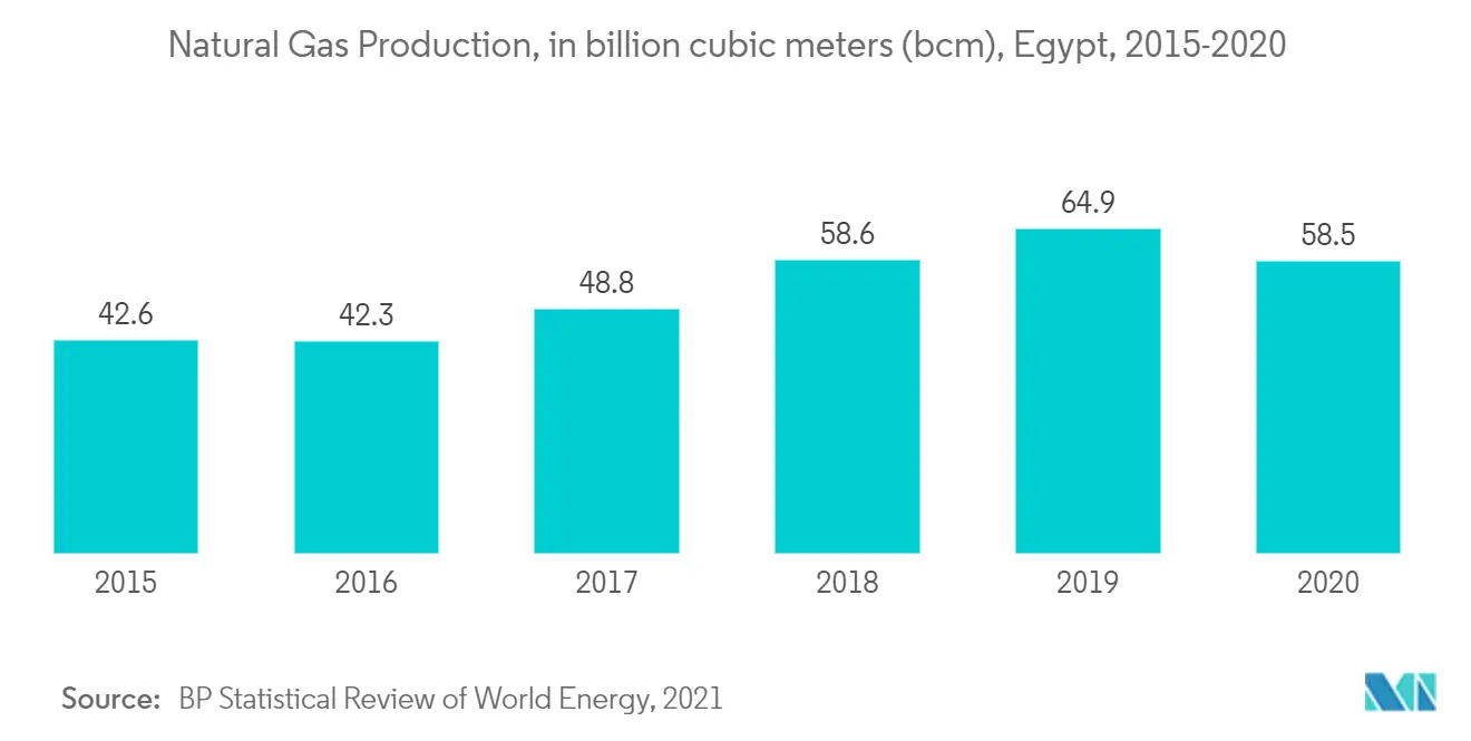 Egypt Oil and Gas Market- Natural Gas Production