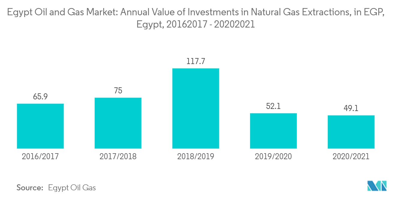 エジプト石油・ガス市場エジプトの石油・ガス市場天然ガス採掘への投資額（年間）（エジプト、2016/2017～2020/2021年