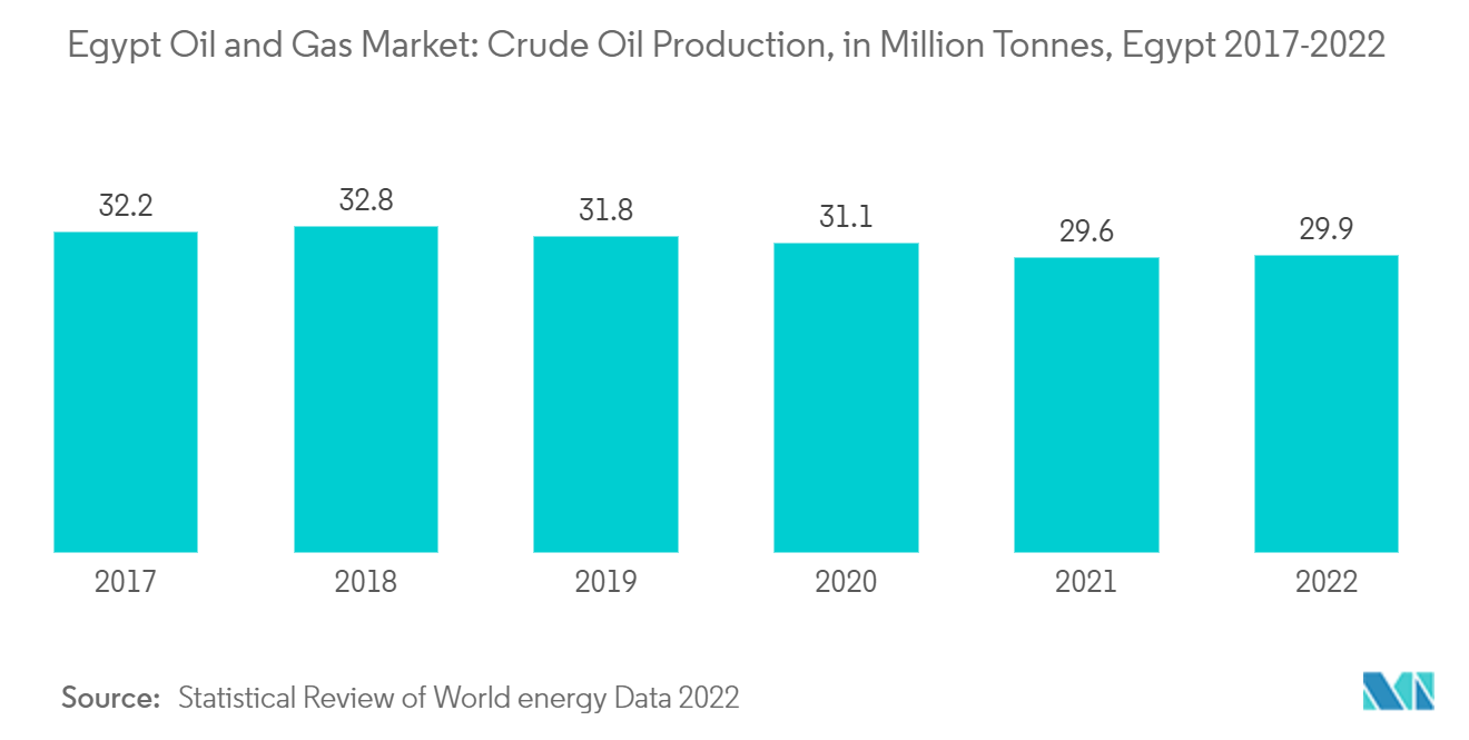 Egypt Oil and Gas Market: Crude Oil Production, in Million Tonnes, Egypt 2017-2022
