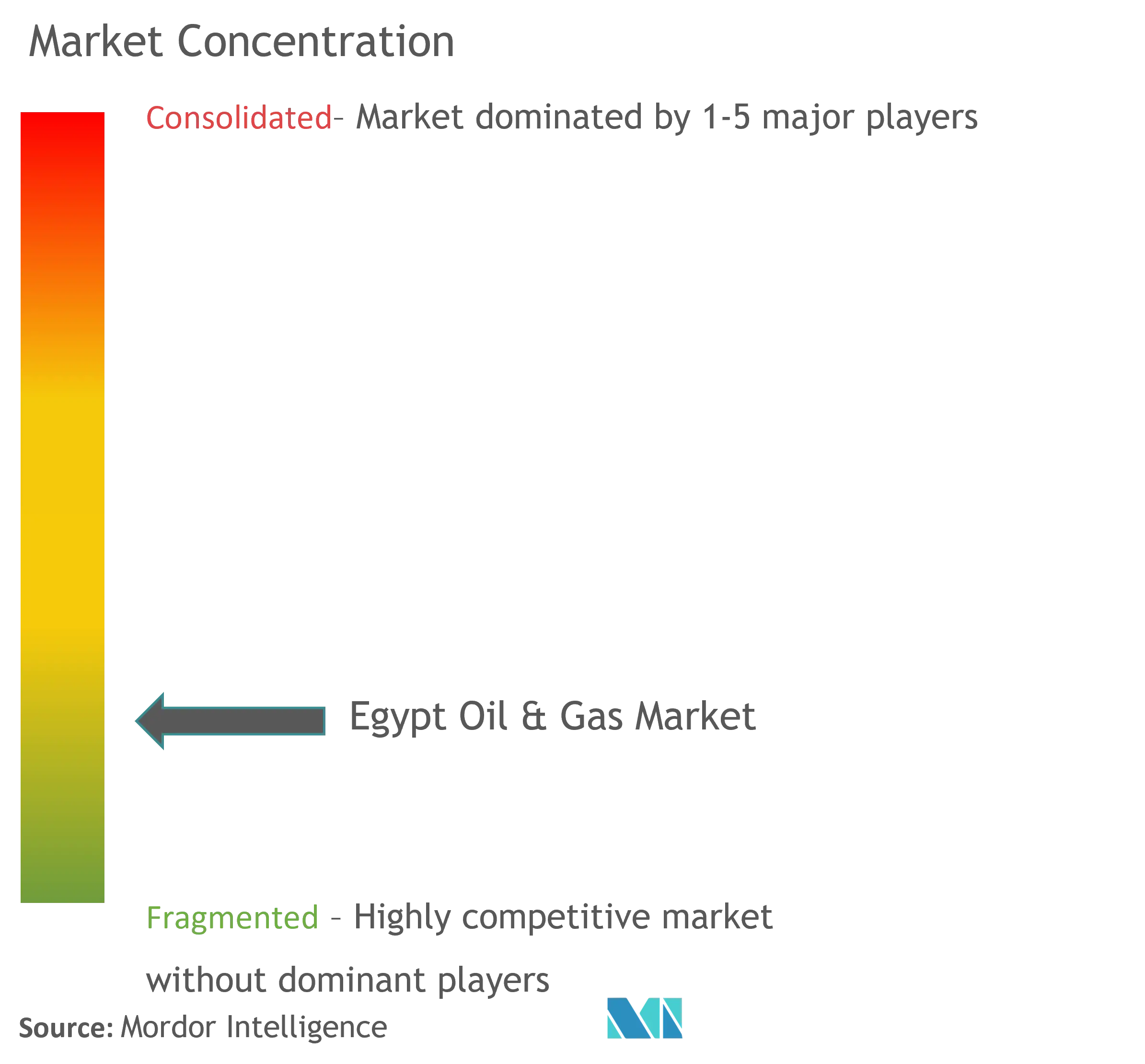 Ägypten Öl und GasMarktkonzentration