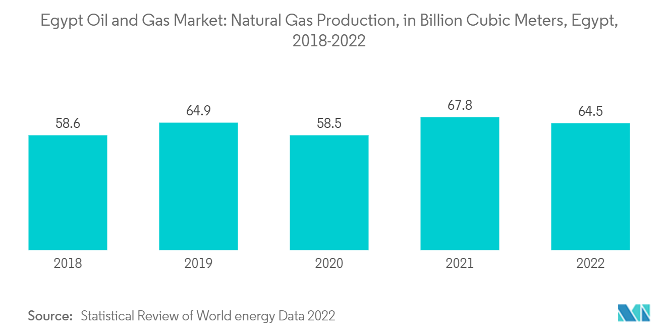 Mercado intermediário de petróleo e gás do Egito Mercado de petróleo e gás do Egito produção de gás natural, em bilhões de metros cúbicos, Egito, 2018-2022