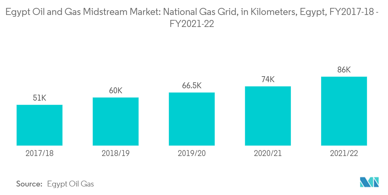 Mercado Midstream de Petróleo e Gás do Egito Mercado Midstream de Petróleo e Gás do Egito Rede Nacional de Gás, em quilômetros, Egito, EF2017-18 - EF2021-22
