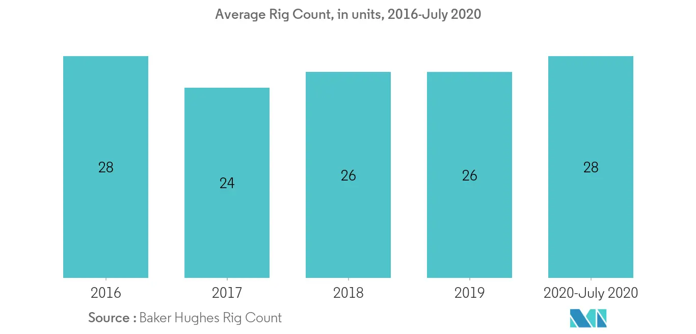 Egypt Oil and Gas Upstream Market - Average Rig Count