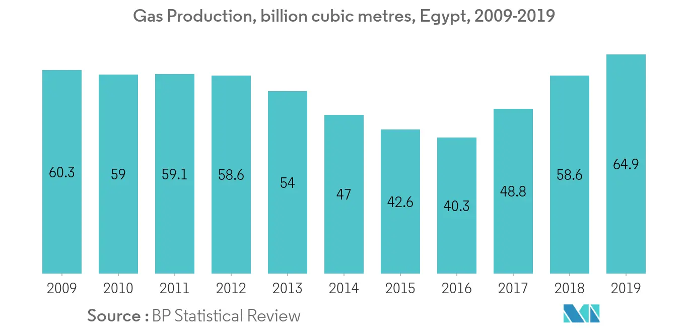Egypt Oil and Gas Upstream Market - Gas Production