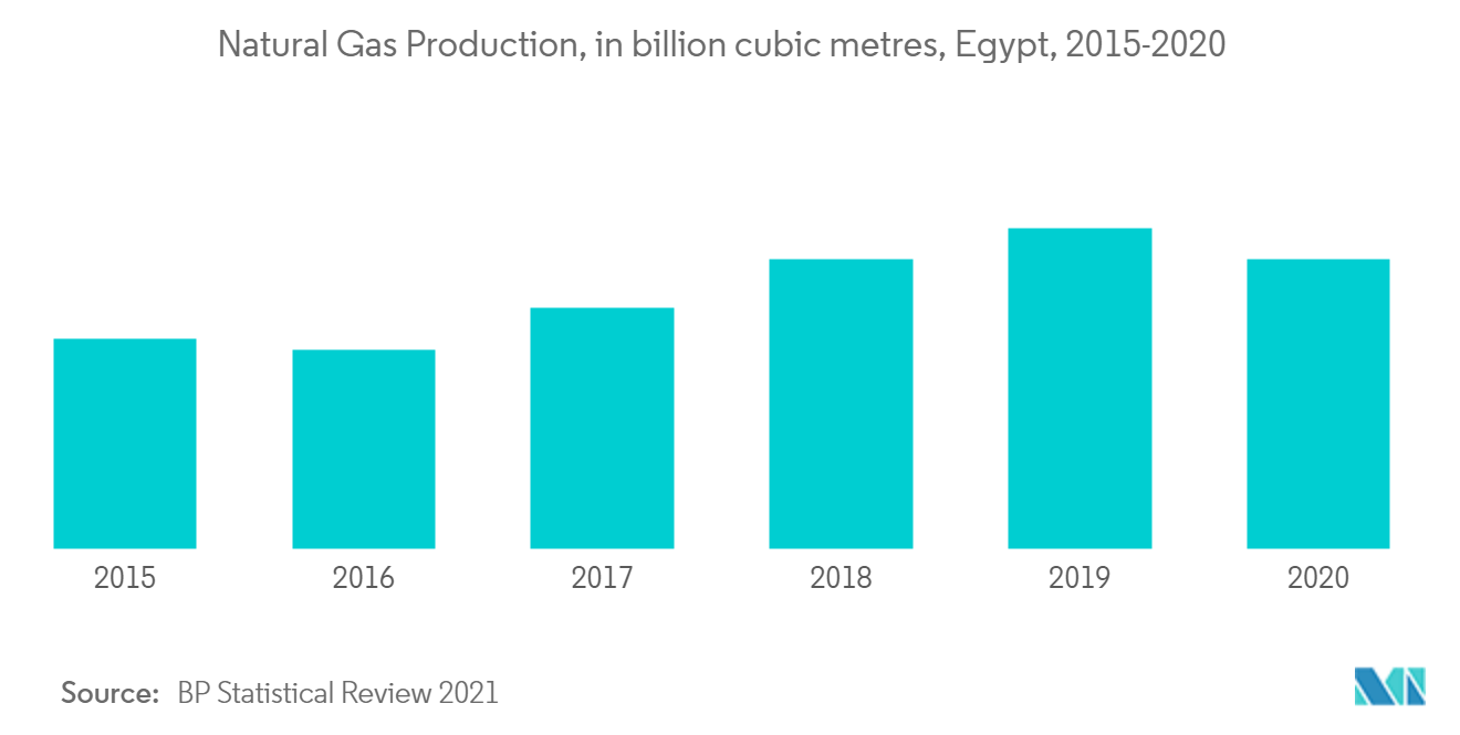 oil and gas industry in egypt