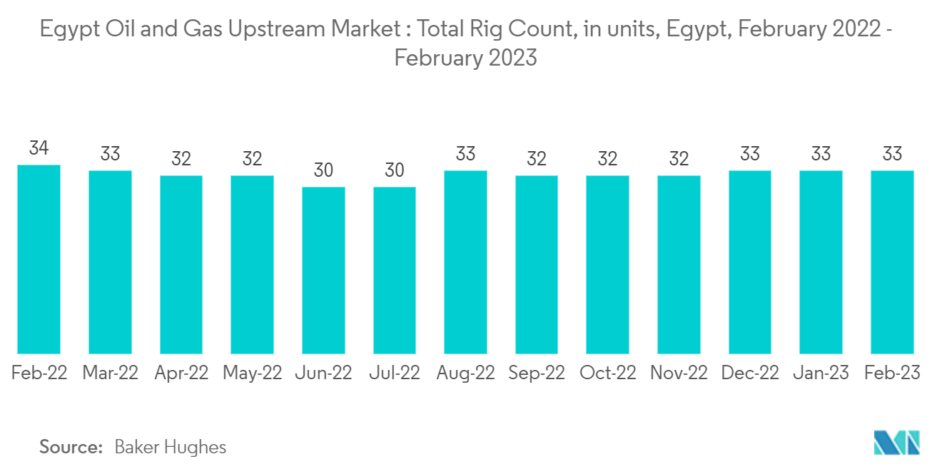 エジプトの石油・ガス上流市場：リグ総数（単位）、2022年2月～2023年2月