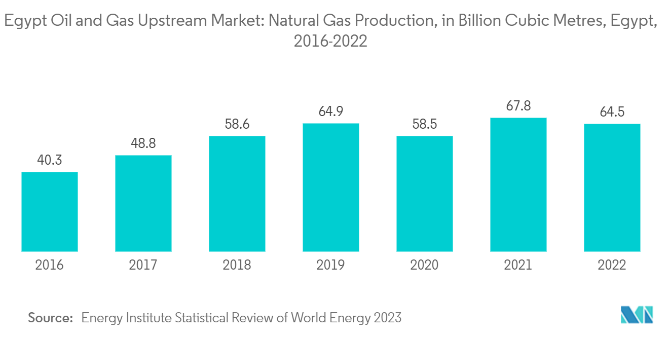 Mercado upstream de petróleo y gas de Egipto producción de gas natural, en miles de millones de metros cúbicos, Egipto, 2016-2021