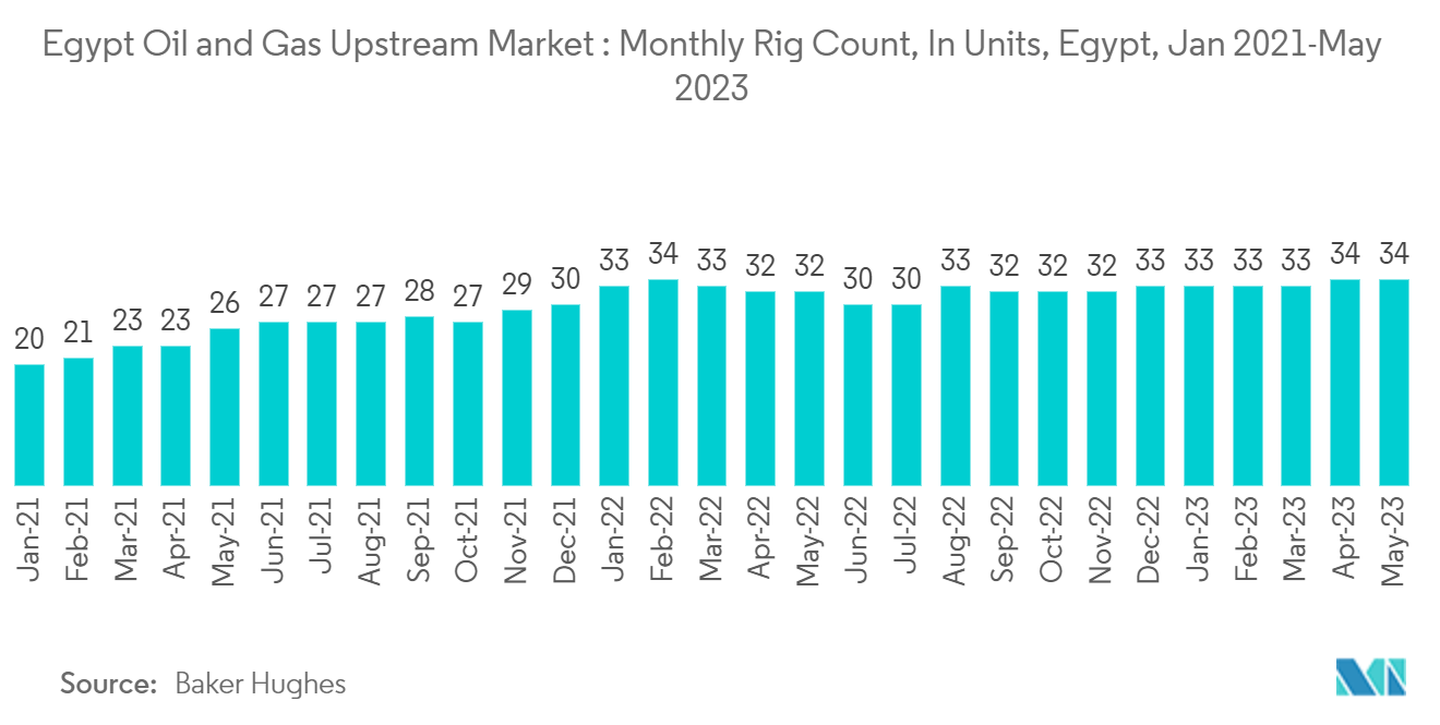 Mercado upstream de petróleo e gás do Egito contagem total de plataformas, em unidades, Egito, fevereiro de 2022 - fevereiro de 2023