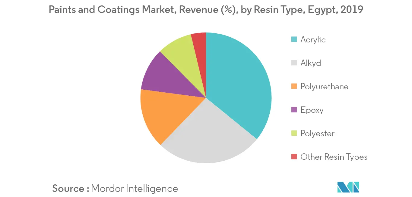 Egypt Paints and Coatings Market - Segmentation Trends