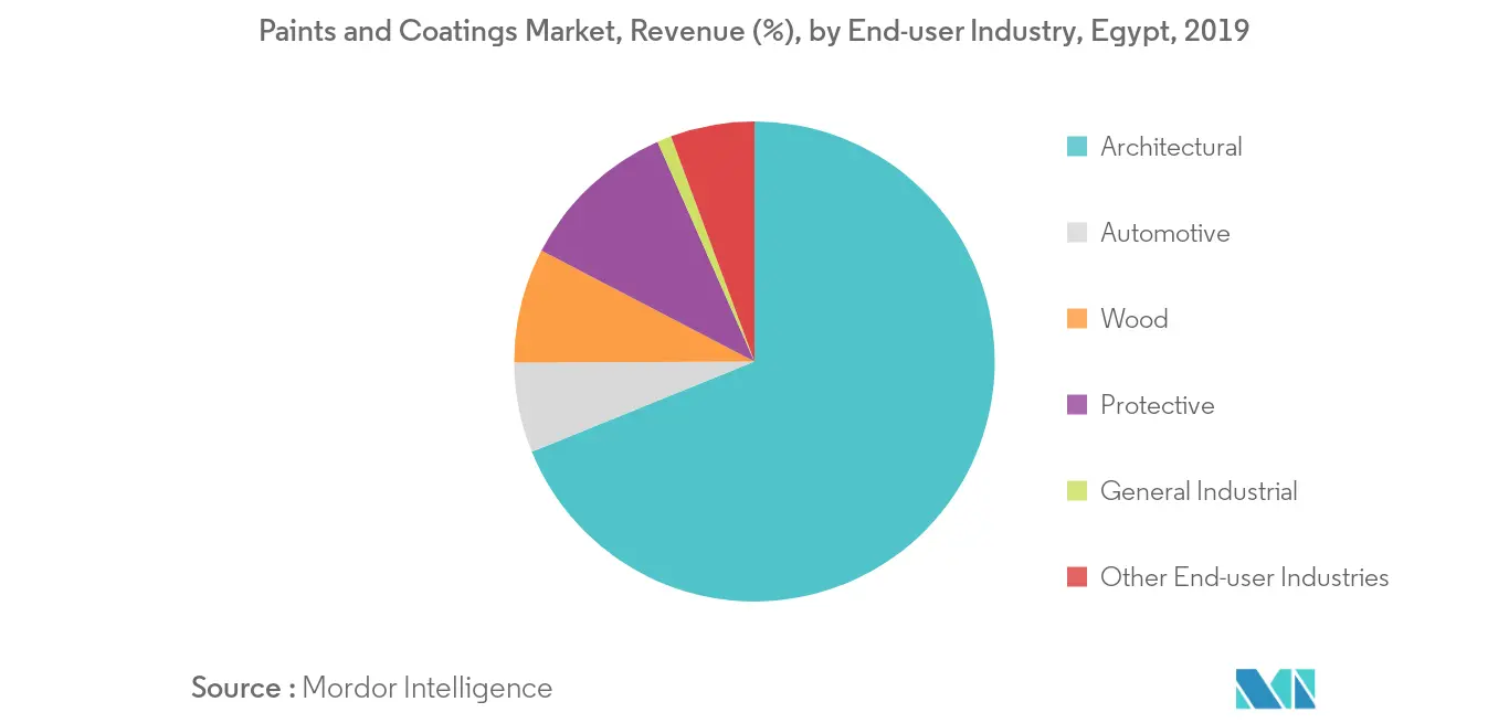 Egypt Paints and Coatings Market - Segmentation Trends