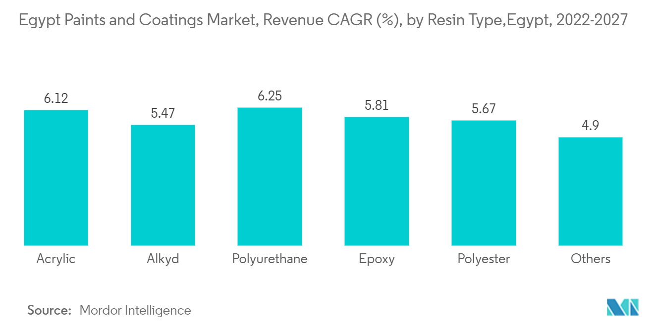 Egypt Paints and Coatings Market, Revenue CAGR (%), by Resin Type, Egypt, 2022-2027