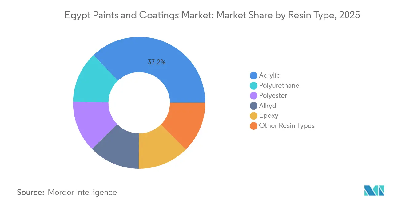 Egypt Paints and Coatings Market: Market Share by Resin Type, 2025