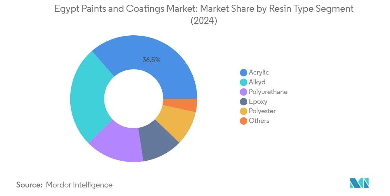 Market Analysis of Egypt Paints and Coatings Market: Chart for Resin Type