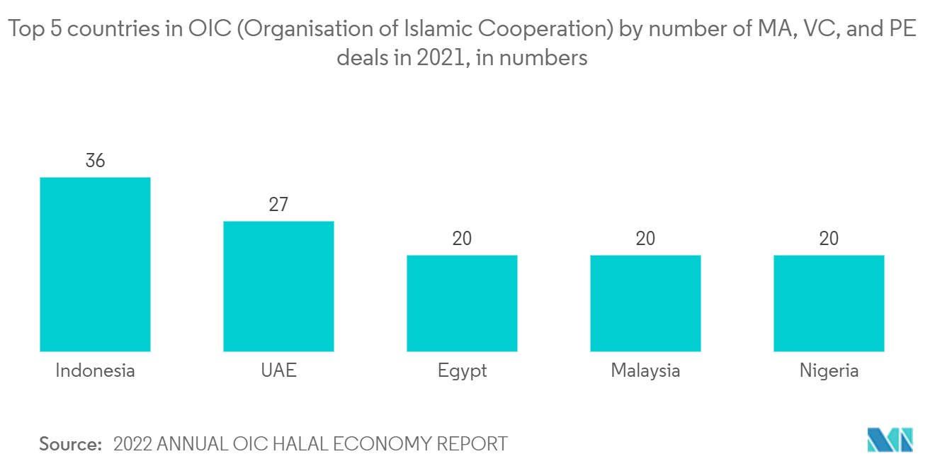 エジプト紙パック市場：2021年のOIC（イスラム協力機構）におけるMA、VC、PE案件数上位5ヶ国（件数ベース