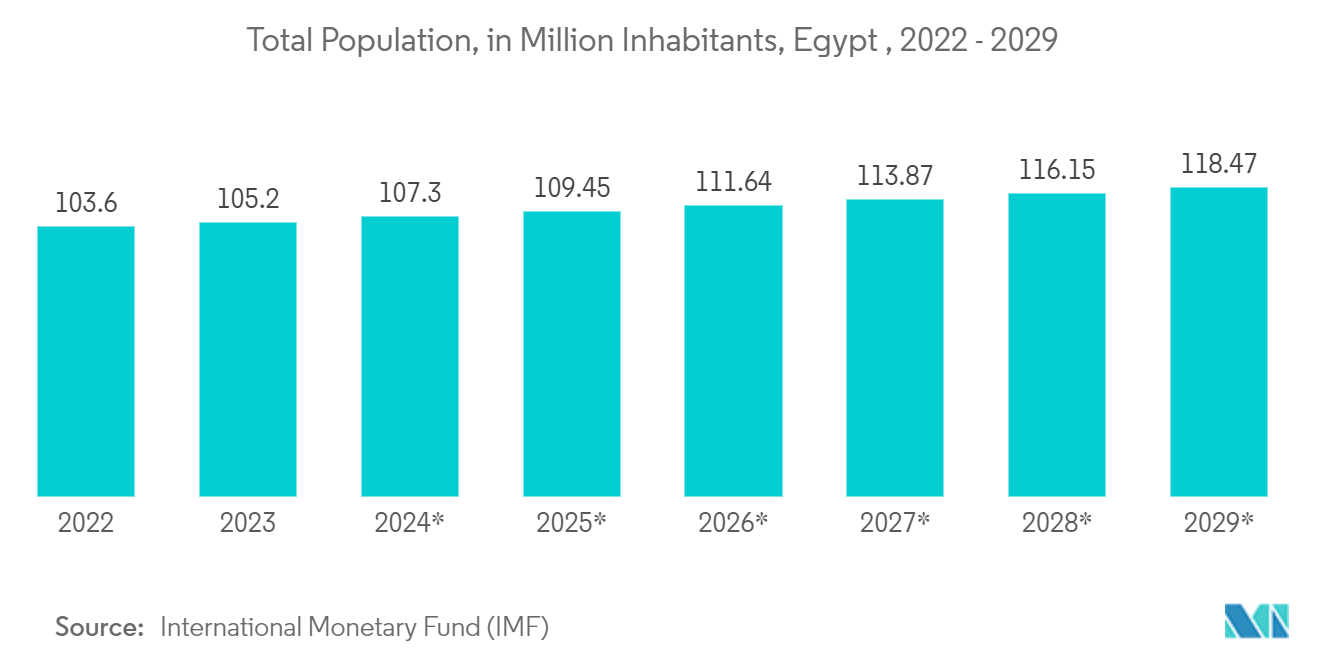 Egypt Paper Packaging Market: Total Population, in Million Inhabitants, Egypt 