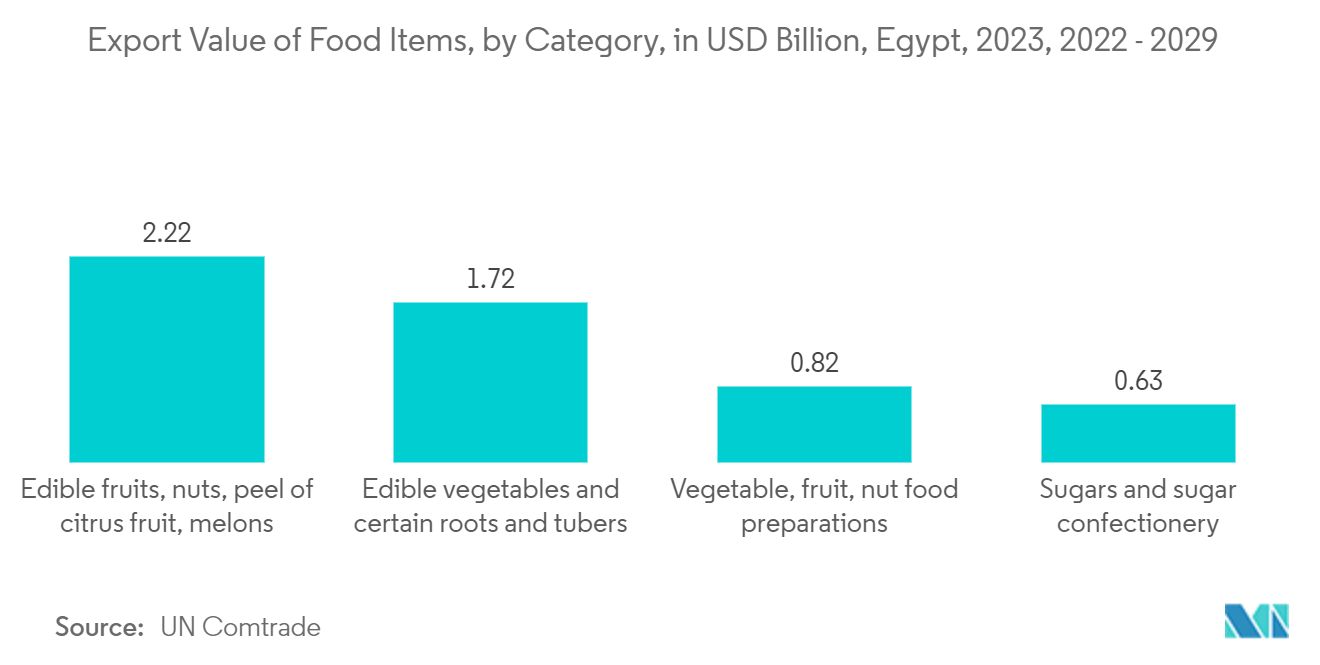 Egypt Paper Packaging Market: Export Value of Food Items, by Category, in USD Billion, Egypt, 2023