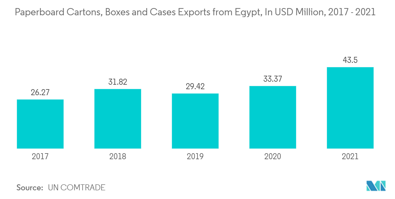 Egypt Paperboard Packaging Market : Paperboard Cartons, Boxes and Cases Exports from Egypt, In USD Million, 2017 -2021