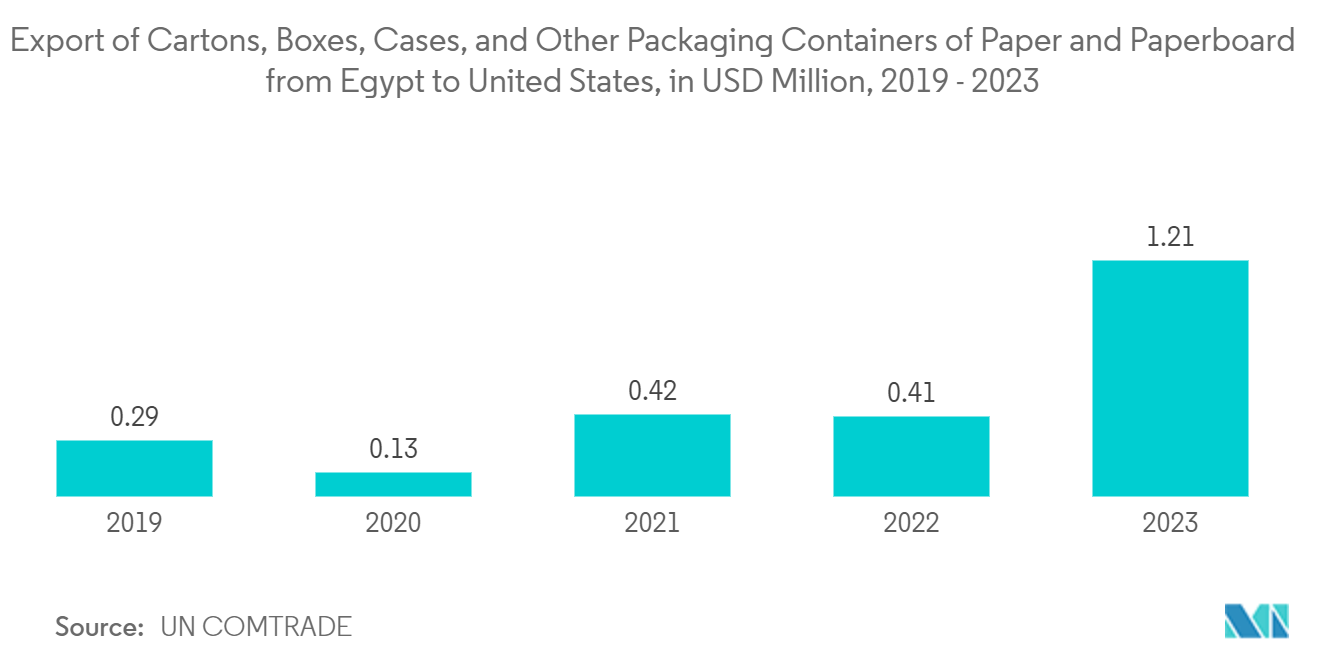 Egypt Paperboard Packaging Market : Export of Cartons, Boxes, Cases, and Other Packaging Containers of Paper and Paperboard from Egypt to United States, in USD Million, 2019 - 2023