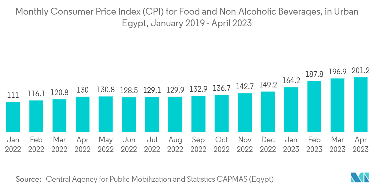 Egypt Paperboard Packaging Market: Monthly Consumer Price Index (CPI) for Food and Non-Alcoholic Beverages, in Urban Egypt, January 2019 - April 2023