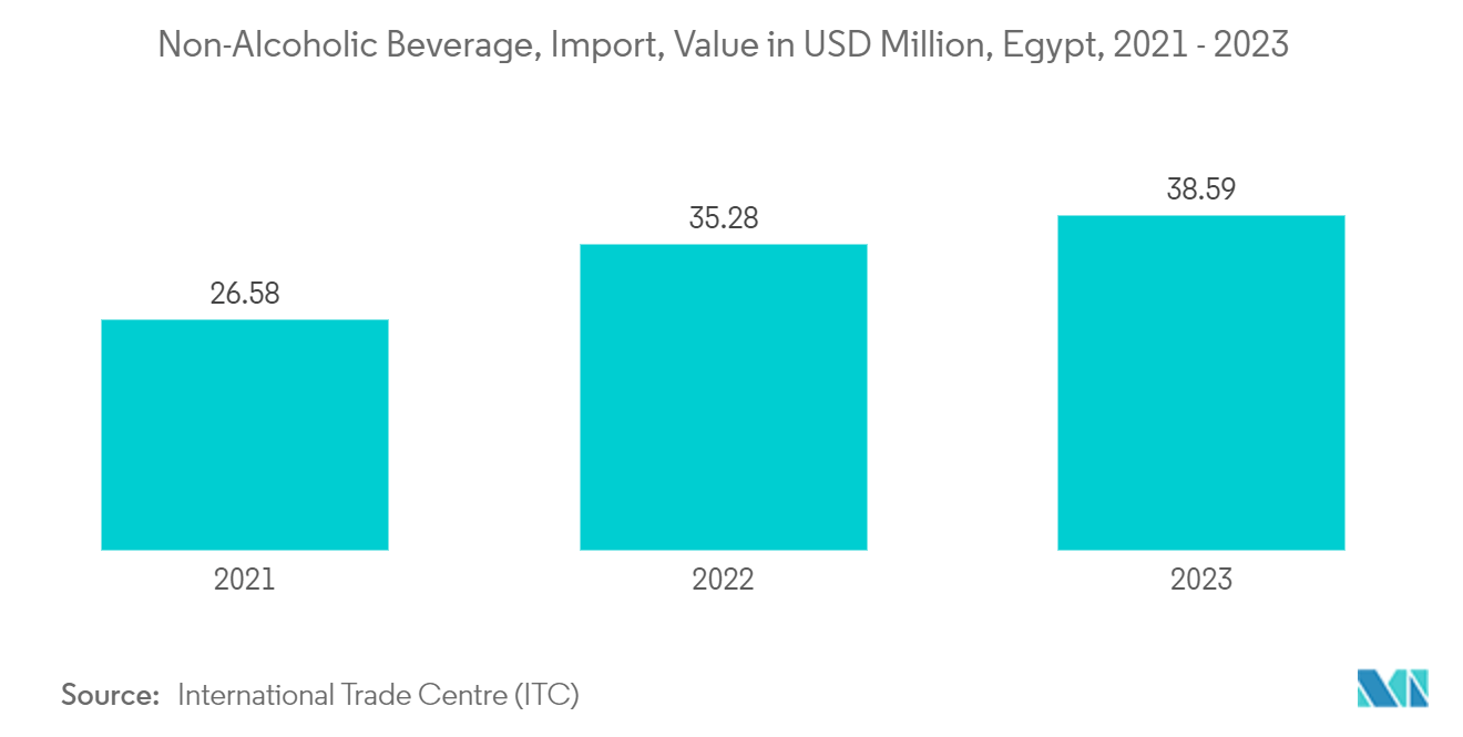 Egypt Plastic Bottles Market: Non-Alcoholic Beverage, Import, Value in USD Million, Egypt, 2021 - 2023