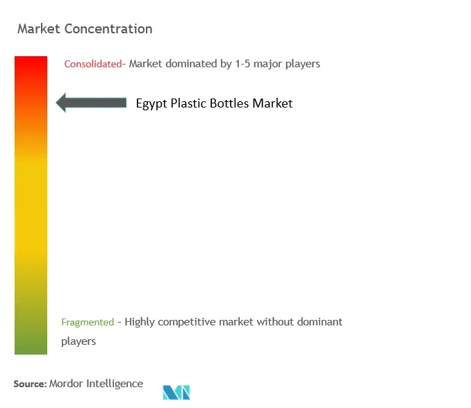 Egypt Plastic Bottles Market Concentration