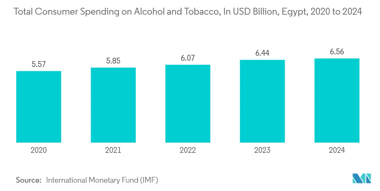 Egypt Plastic Caps And Closures Market: Total Consumer Spending on Alcohol and Tobacco, In USD Billion, Egypt, 2020 to 2024