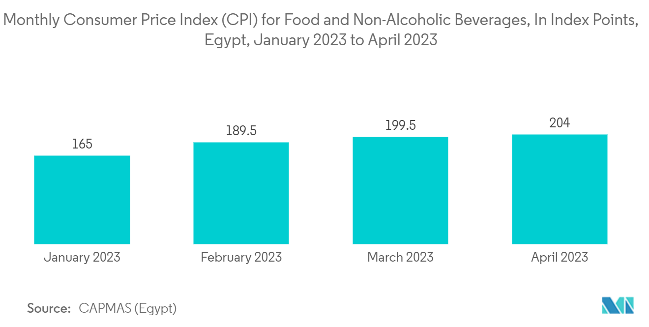 Egypt Plastic Caps And Closures Market: Monthly Consumer Price Index (CPI) for Food and Non-Alcoholic Beverages, In Index Points,  Egypt, January 2023 to April 2023